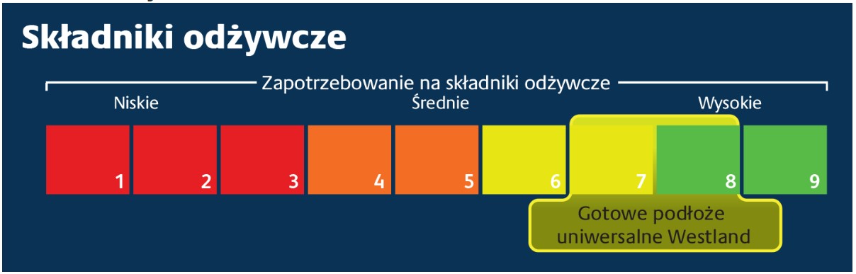 Składniki odżywcze - podłoże uniwersalne R+ Westland
